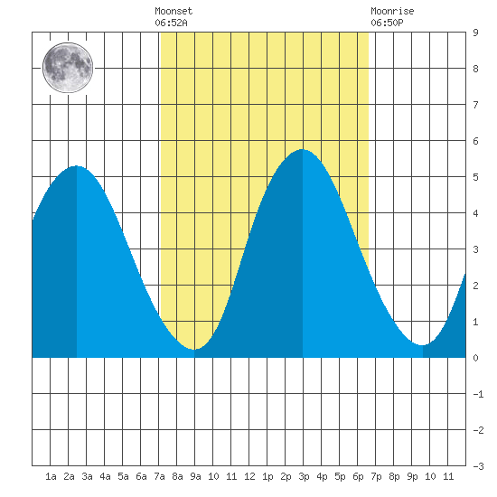 Nurse Slough tide chart for Sunday, October 9, 2022
