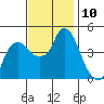 Nurse Slough tide chart for Thursday, November 10, 2022