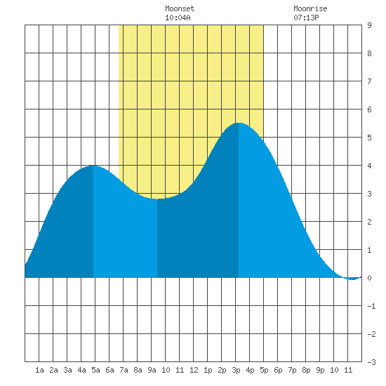 Nurse Slough tide chart for Friday, November 11, 2022