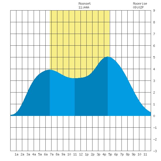 Nurse Slough tide chart for Sunday, November 13, 2022