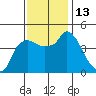 Nurse Slough tide chart for Sunday, November 13, 2022