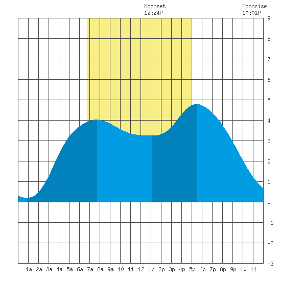 Nurse Slough tide chart for Monday, November 14, 2022