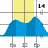 Nurse Slough tide chart for Monday, November 14, 2022