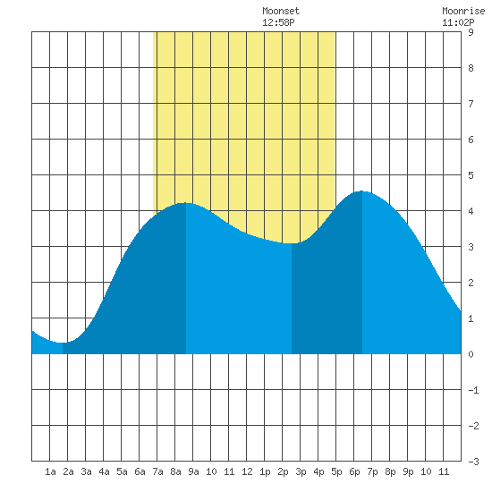 Nurse Slough tide chart for Tuesday, November 15, 2022