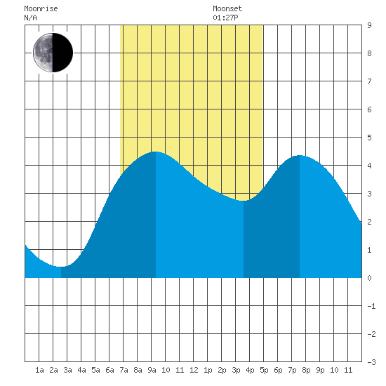 Nurse Slough tide chart for Wednesday, November 16, 2022