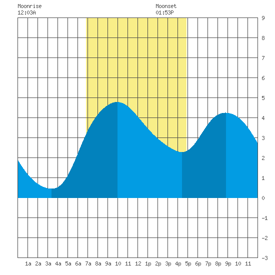 Nurse Slough tide chart for Thursday, November 17, 2022