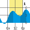 Nurse Slough tide chart for Tuesday, November 1, 2022