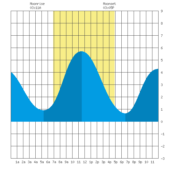 Nurse Slough tide chart for Sunday, November 20, 2022