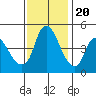 Nurse Slough tide chart for Sunday, November 20, 2022