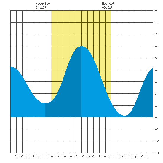 Nurse Slough tide chart for Monday, November 21, 2022