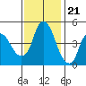 Nurse Slough tide chart for Monday, November 21, 2022