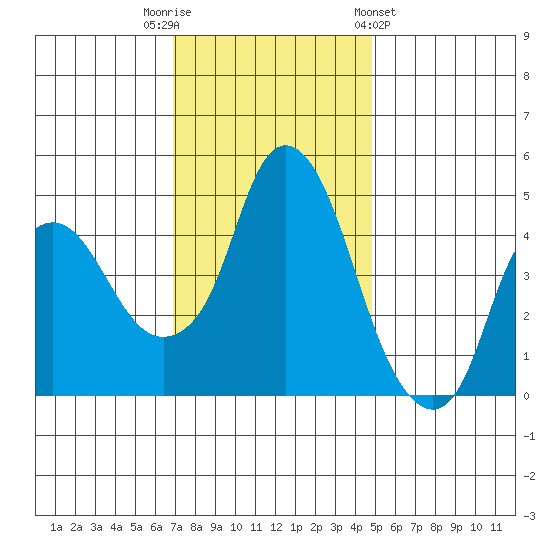 Nurse Slough tide chart for Tuesday, November 22, 2022