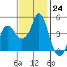 Nurse Slough tide chart for Thursday, November 24, 2022