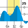 Nurse Slough tide chart for Friday, November 25, 2022