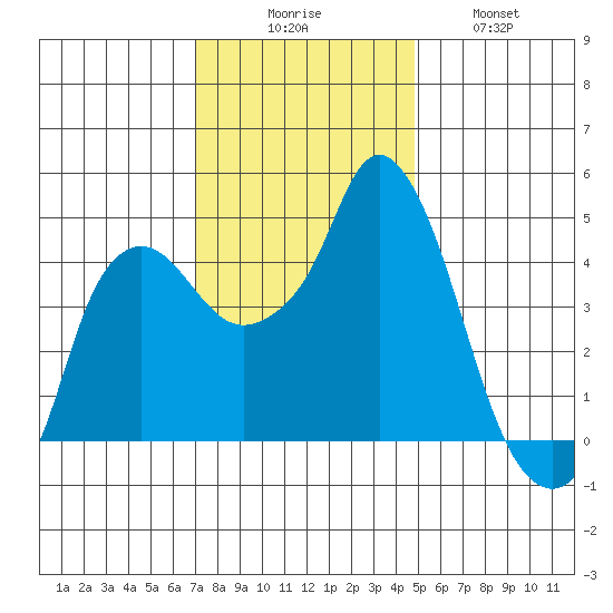 Nurse Slough tide chart for Saturday, November 26, 2022