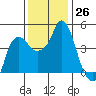 Nurse Slough tide chart for Saturday, November 26, 2022