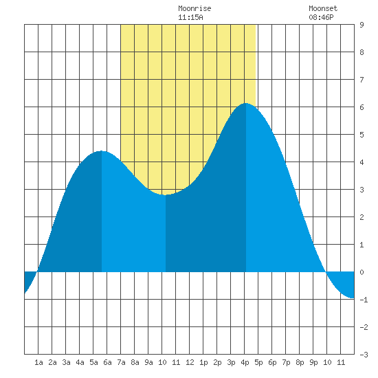 Nurse Slough tide chart for Sunday, November 27, 2022