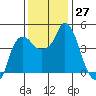 Nurse Slough tide chart for Sunday, November 27, 2022