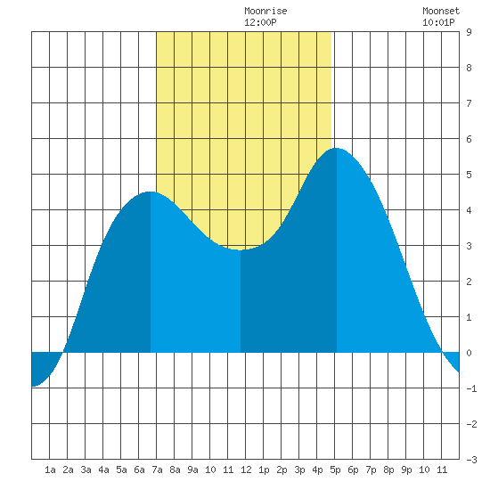 Nurse Slough tide chart for Monday, November 28, 2022