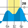 Nurse Slough tide chart for Monday, November 28, 2022