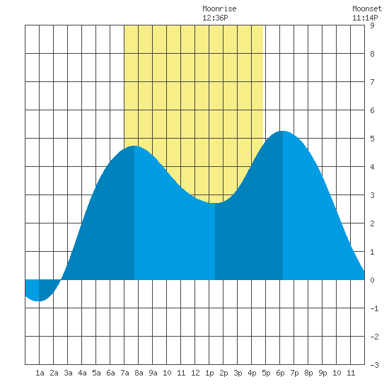 Nurse Slough tide chart for Tuesday, November 29, 2022