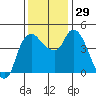 Nurse Slough tide chart for Tuesday, November 29, 2022
