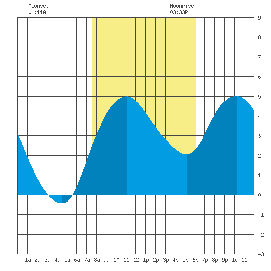 Nurse Slough tide chart for Wednesday, November 2, 2022