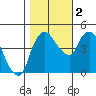 Nurse Slough tide chart for Wednesday, November 2, 2022