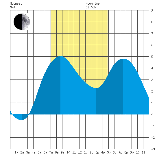 Nurse Slough tide chart for Wednesday, November 30, 2022