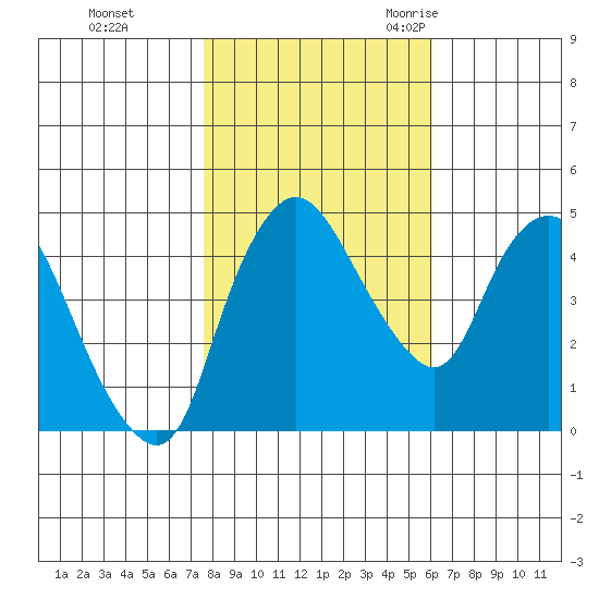Nurse Slough tide chart for Thursday, November 3, 2022