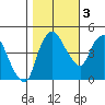 Nurse Slough tide chart for Thursday, November 3, 2022