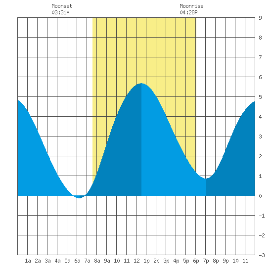 Nurse Slough tide chart for Friday, November 4, 2022