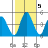 Nurse Slough tide chart for Saturday, November 5, 2022