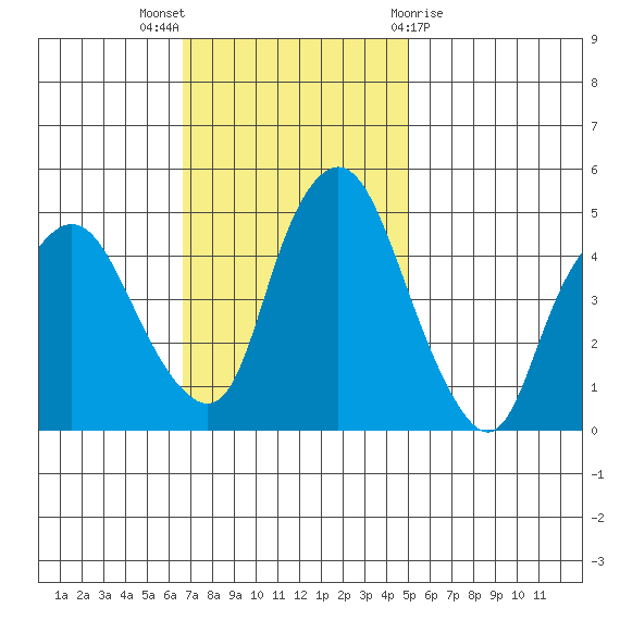 Nurse Slough tide chart for Sunday, November 6, 2022