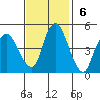 Nurse Slough tide chart for Sunday, November 6, 2022