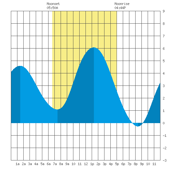 Nurse Slough tide chart for Monday, November 7, 2022