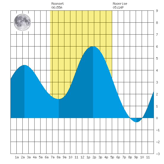 Nurse Slough tide chart for Tuesday, November 8, 2022
