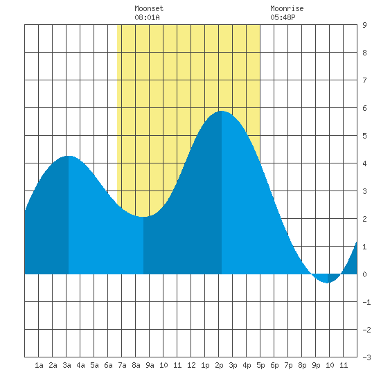 Nurse Slough tide chart for Wednesday, November 9, 2022
