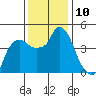 Nurse Slough tide chart for Saturday, December 10, 2022