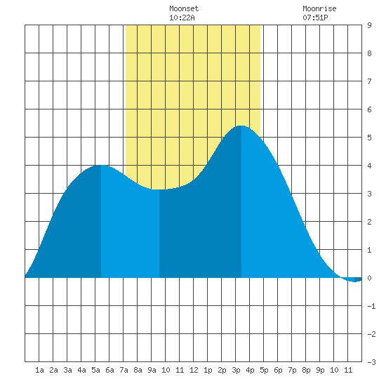 Nurse Slough tide chart for Sunday, December 11, 2022