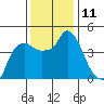 Nurse Slough tide chart for Sunday, December 11, 2022