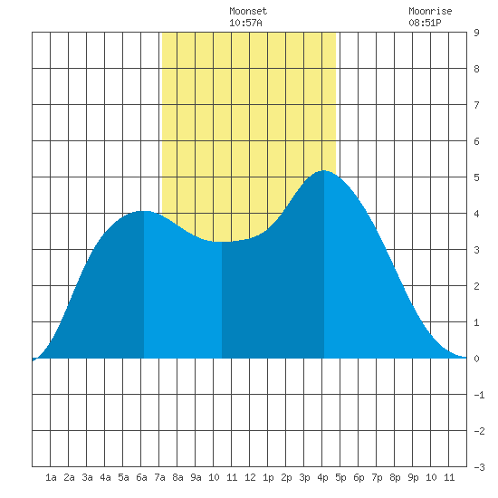 Nurse Slough tide chart for Monday, December 12, 2022