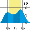 Nurse Slough tide chart for Monday, December 12, 2022