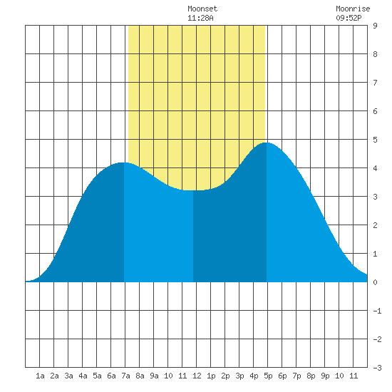 Nurse Slough tide chart for Tuesday, December 13, 2022