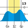 Nurse Slough tide chart for Tuesday, December 13, 2022