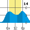 Nurse Slough tide chart for Wednesday, December 14, 2022