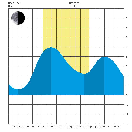 Nurse Slough tide chart for Friday, December 16, 2022