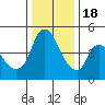 Nurse Slough tide chart for Sunday, December 18, 2022
