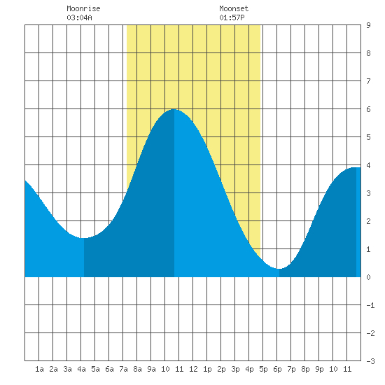 Nurse Slough tide chart for Monday, December 19, 2022