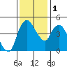 Nurse Slough tide chart for Thursday, December 1, 2022